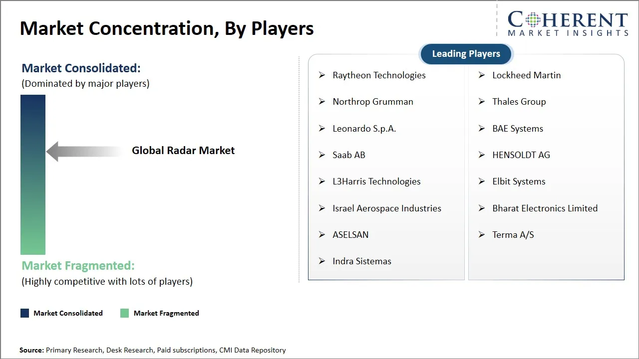 Radar Market Concentration By Players
